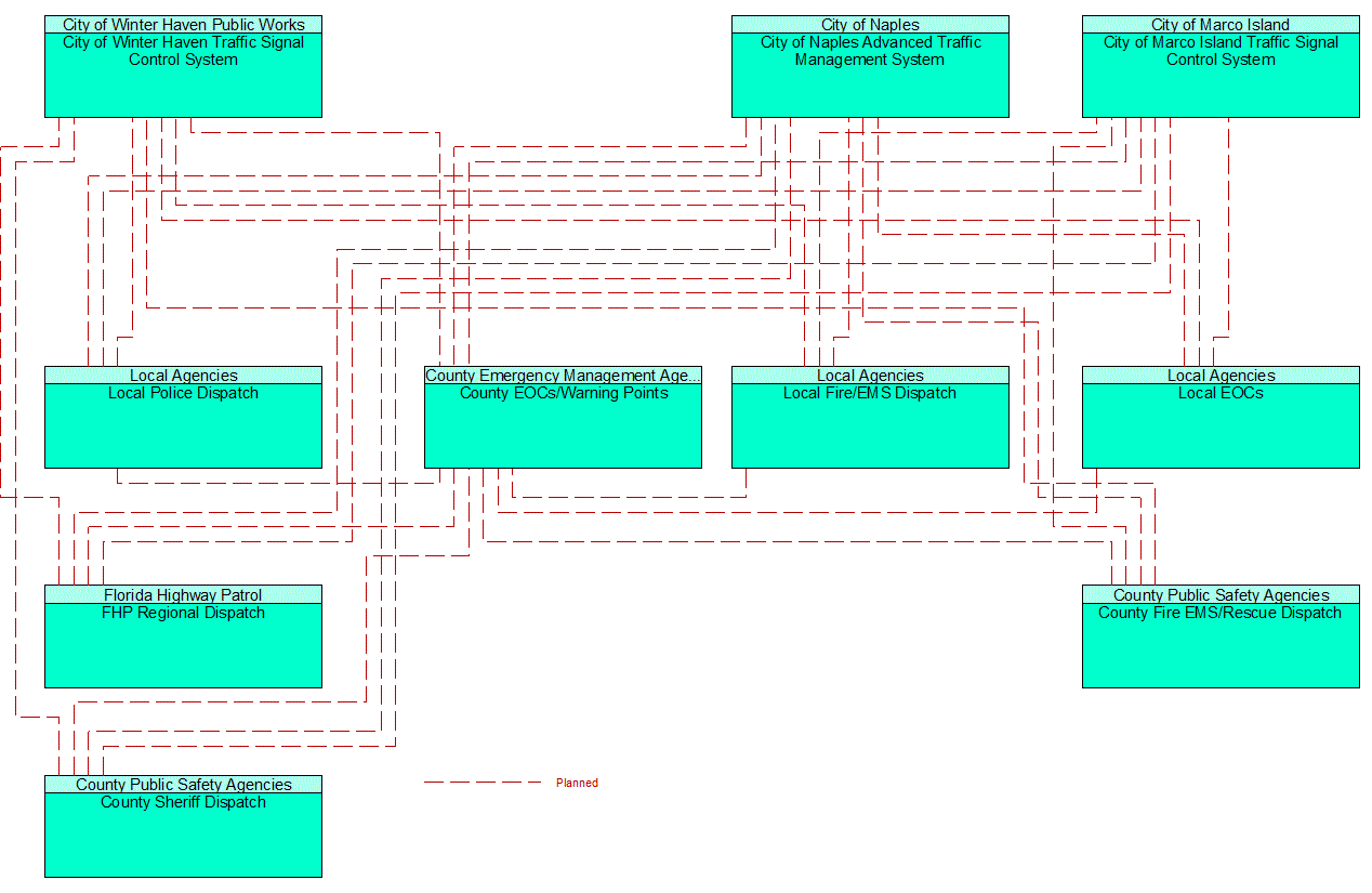 Service Graphic: Traffic Incident Management System (Cities TM to EM)