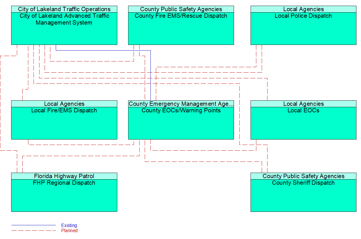 Service Graphic: Traffic Incident Management System (City of Lakeland)