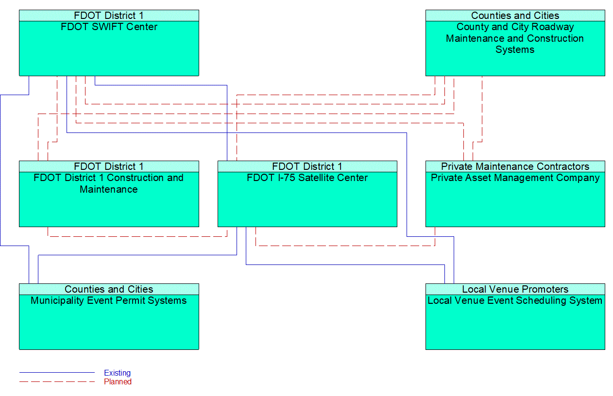 Service Graphic: Traffic Incident Management System (FDOT D1 TM to MCM)