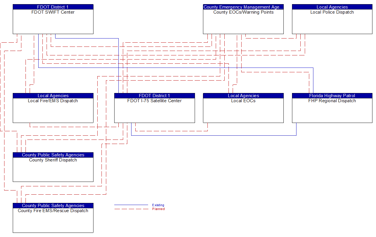 Service Graphic: Traffic Incident Management System (FDOT District 1 TM to EM)