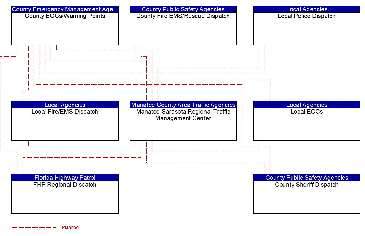 Service Graphic: Traffic Incident Management System (Manatee-Sarasota Regional ATMS TM to EM)