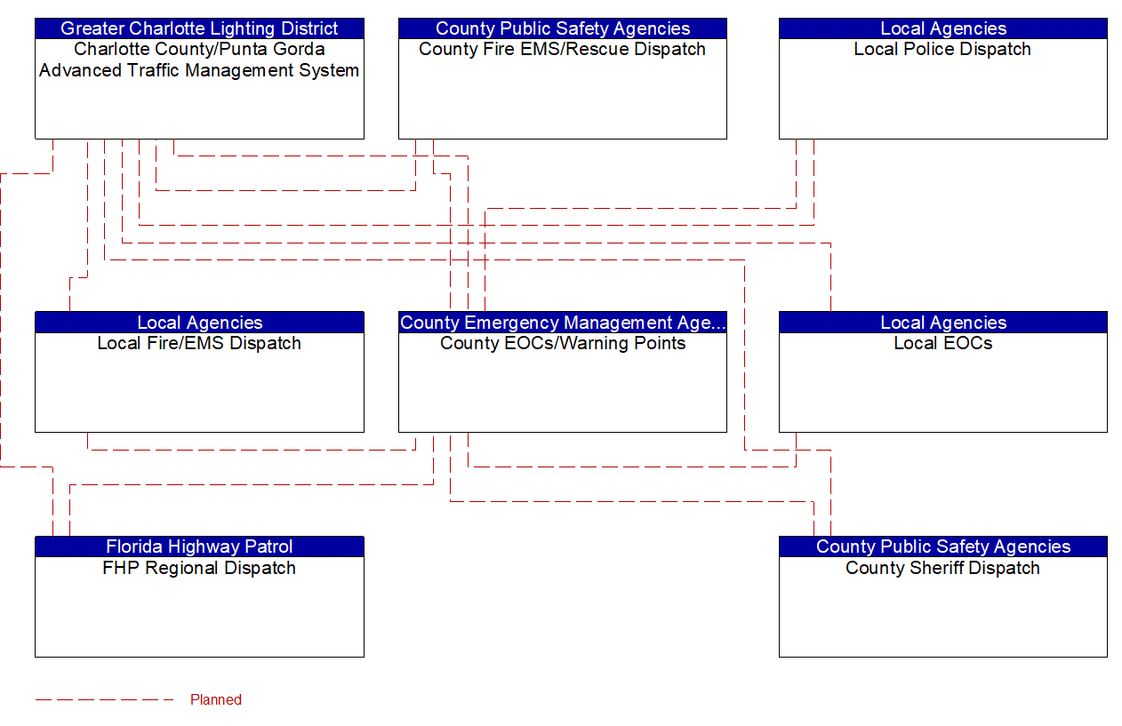 Service Graphic: Traffic Incident Management System (Charlotte County Advanced Traffic Management System TM to EM)