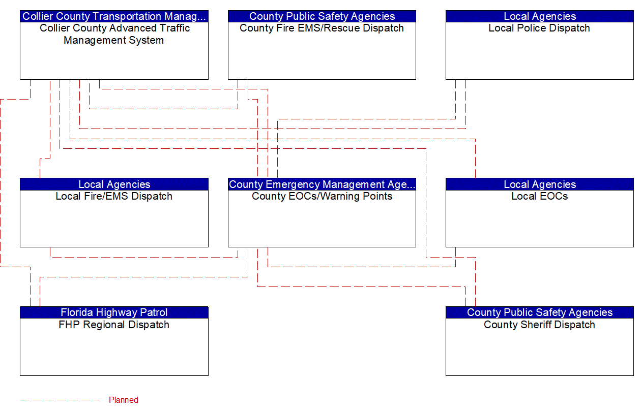 Service Graphic: Traffic Incident Management System (Collier County TM to EM)