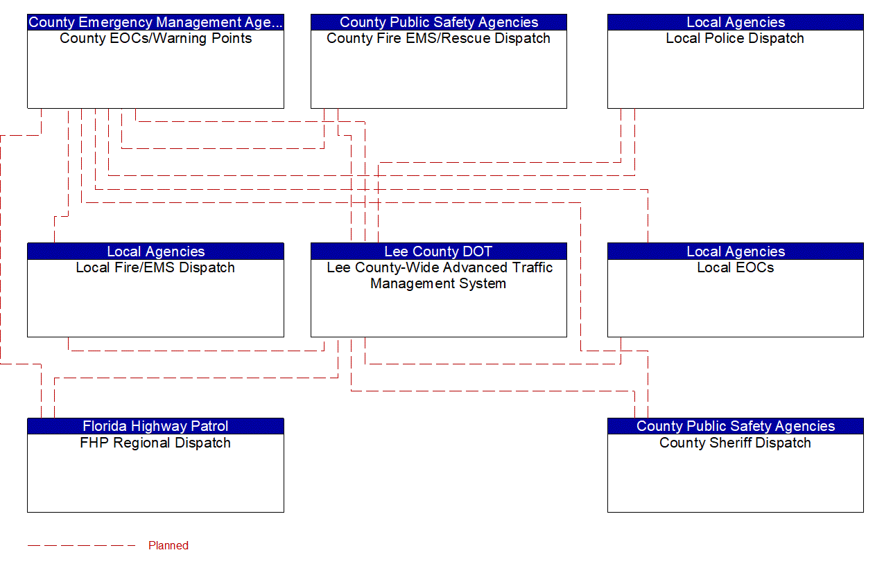 Service Graphic: Traffic Incident Management System (Lee County TM to EM)