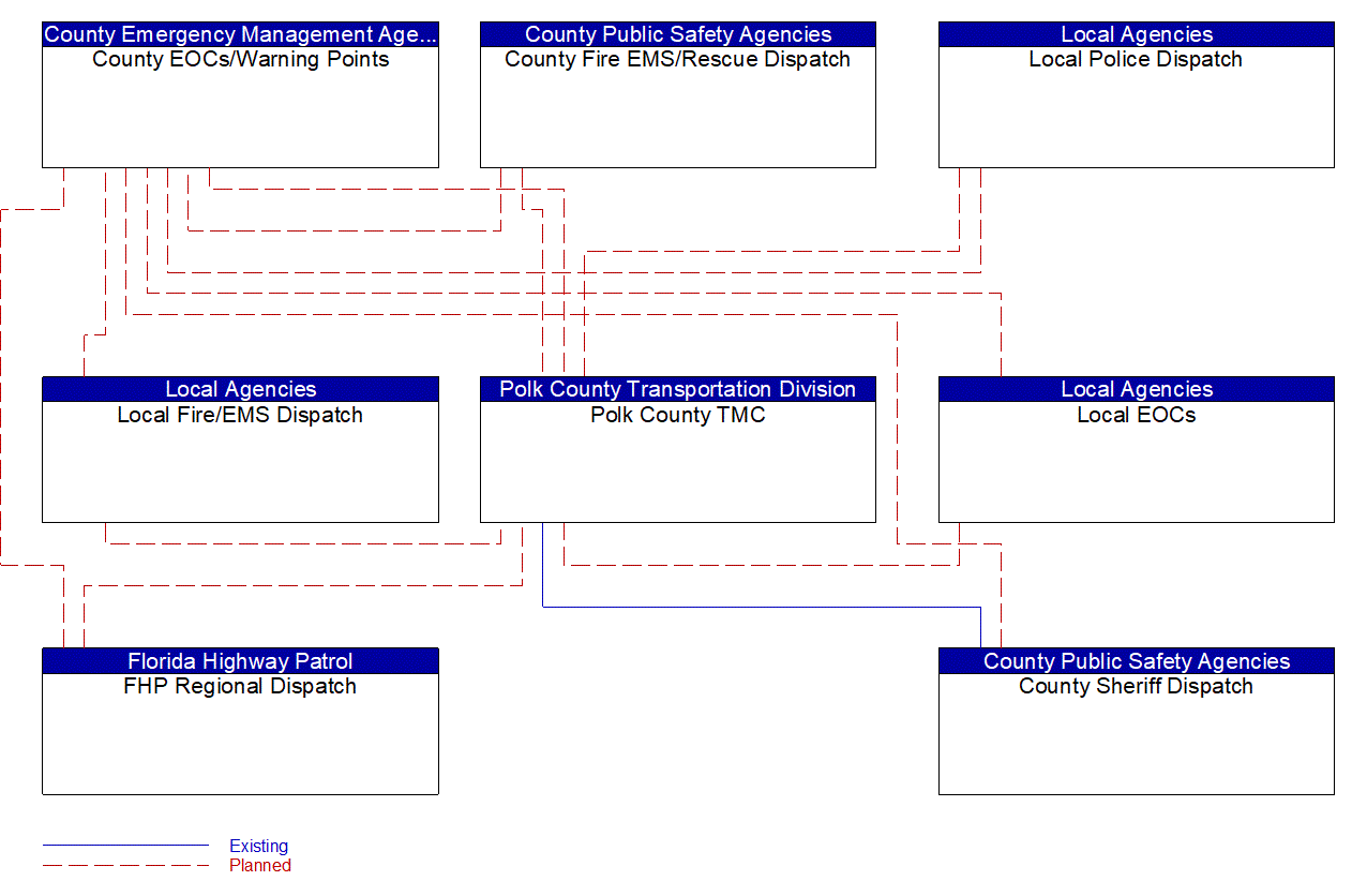 Service Graphic: Traffic Incident Management System (Polk County TM to EM)