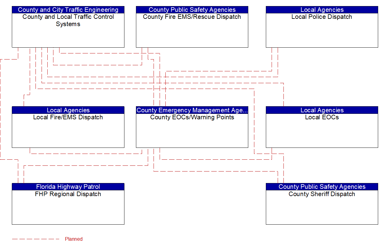 Service Graphic: Traffic Incident Management System (County and Local Traffic Control Systems TM to EM)