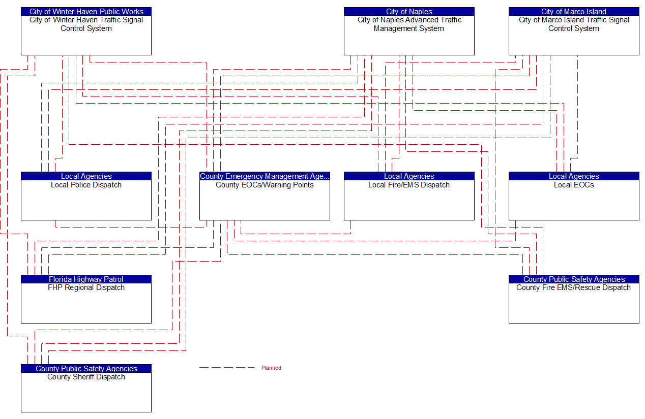 Service Graphic: Traffic Incident Management System (Cities TM to EM)