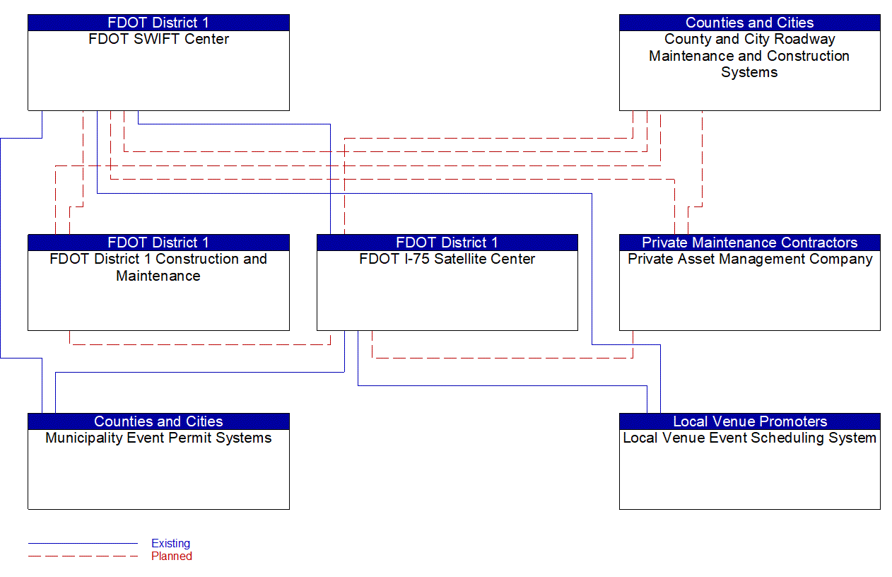 Service Graphic: Traffic Incident Management System (FDOT D1 TM to MCM)