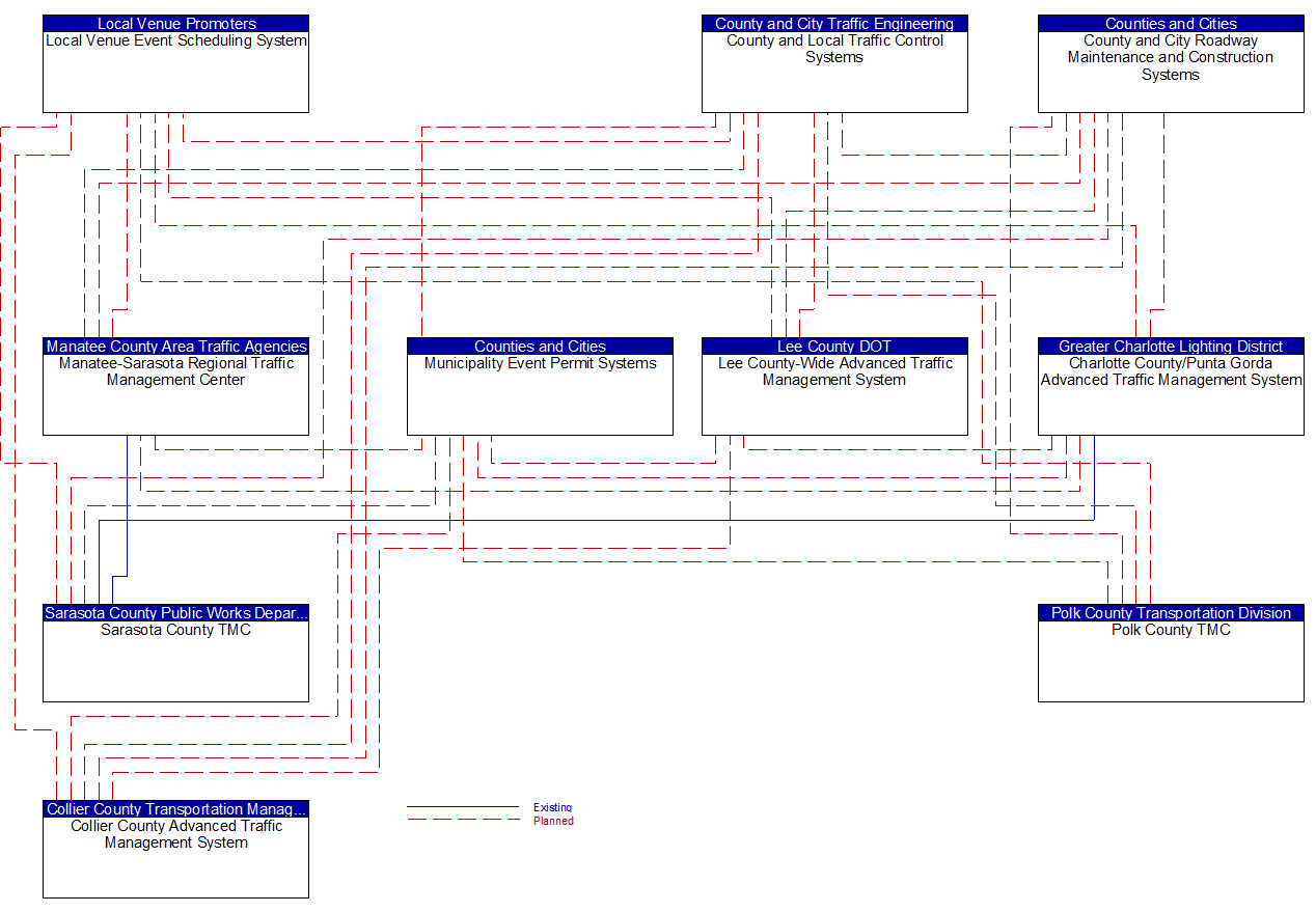 Service Graphic: Traffic Incident Management System (Counties TMCs TM to MCM)