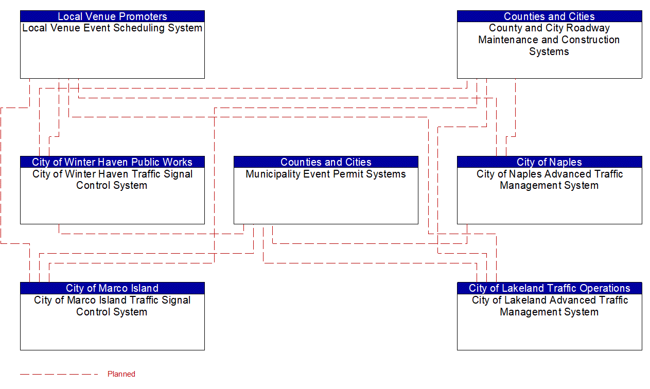 Service Graphic: Traffic Incident Management System (Municipal and Local TMCs TM to MCM)