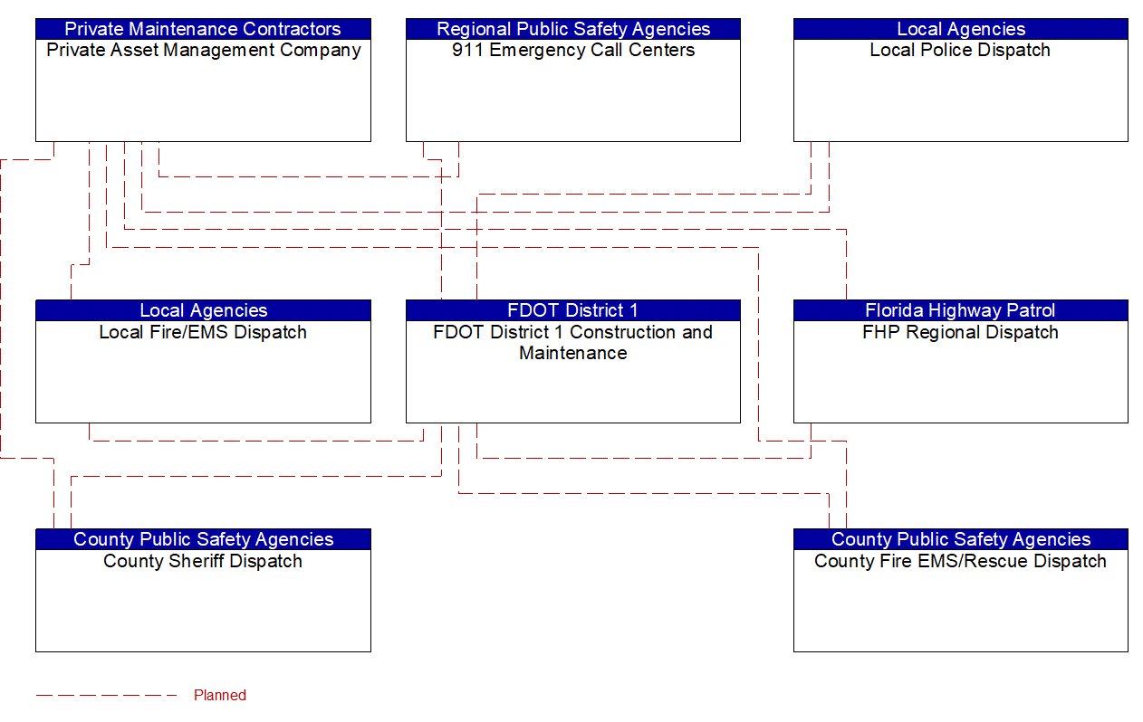 Service Graphic: Traffic Incident Management System (FDOT District 1 Construction and Maintenance EM to MCM)