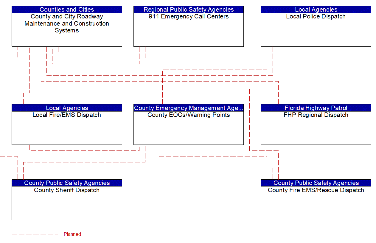 Service Graphic: Traffic Incident Management System (County and City Construction and Maintenance EM to MCM)