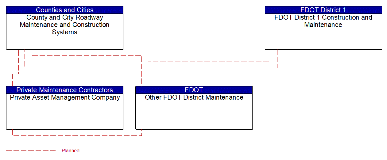 Service Graphic: Traffic Incident Management System (FDOT District 1 1 of 2)