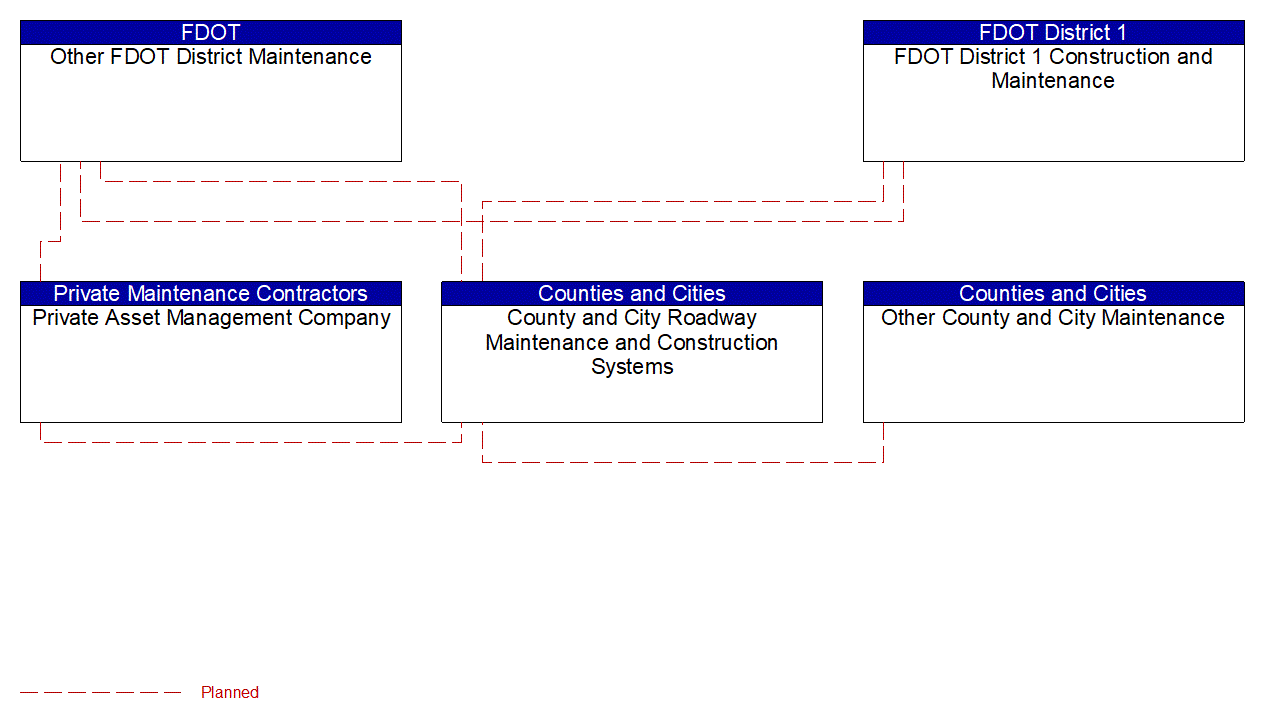 Service Graphic: Traffic Incident Management System (FDOT District 1 2 of 2)