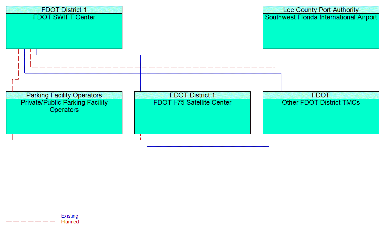 Service Graphic: Integrated Decision Support and Demand Management (FDOT District 1 Integrated Corridor Management 1 of 2)