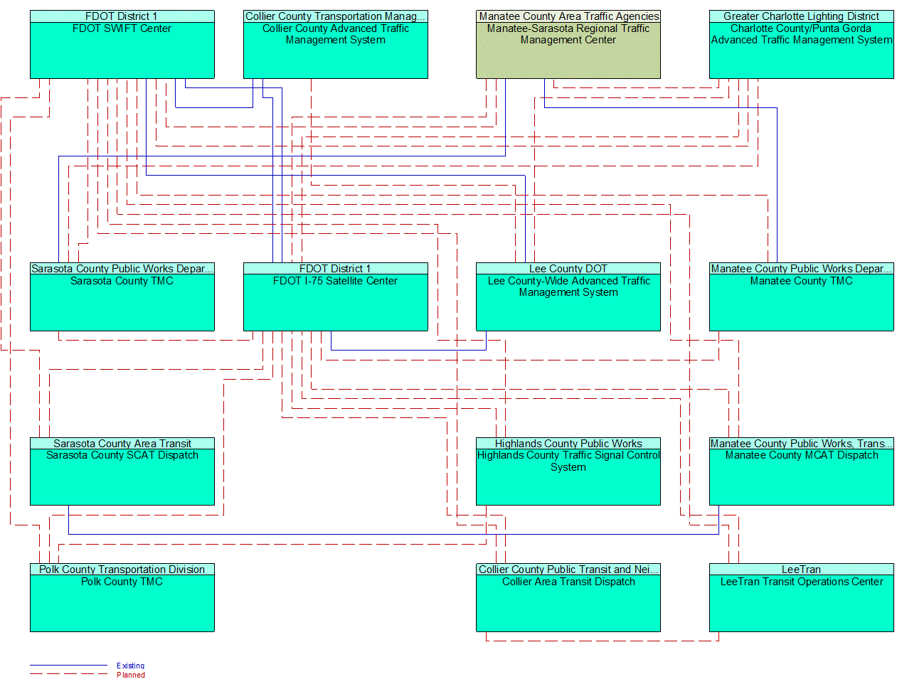 Service Graphic: Integrated Decision Support and Demand Management (FDOT District 1 Integrated Corridor Management 2 of 2)