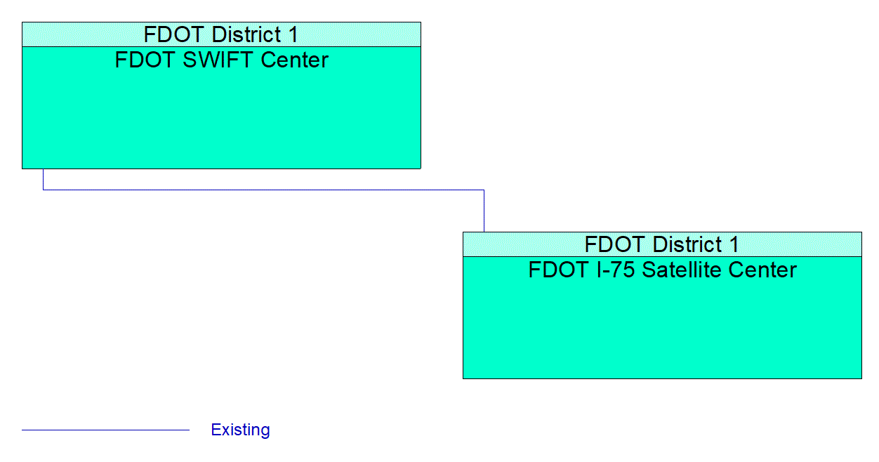 Service Graphic: Integrated Decision Support and Demand Management (FDOT Express Lanes)