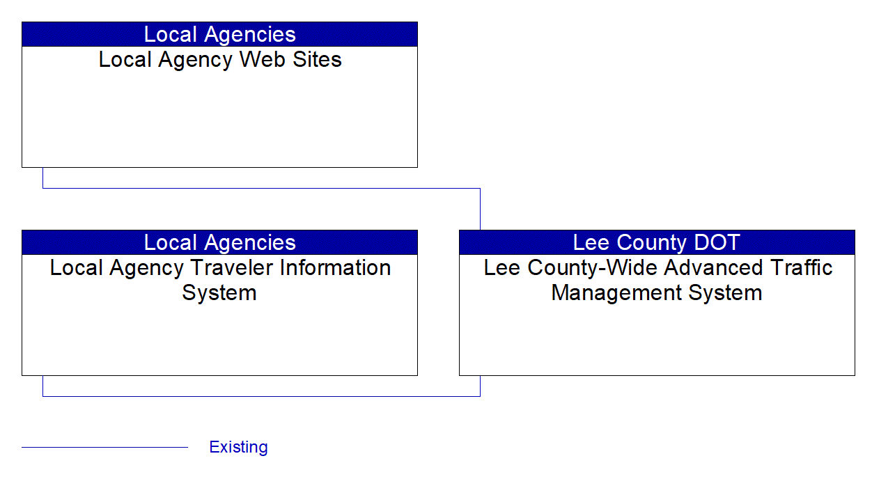 Service Graphic: Integrated Decision Support and Demand Management (Lee County Open Road Tolling HOT Lanes)