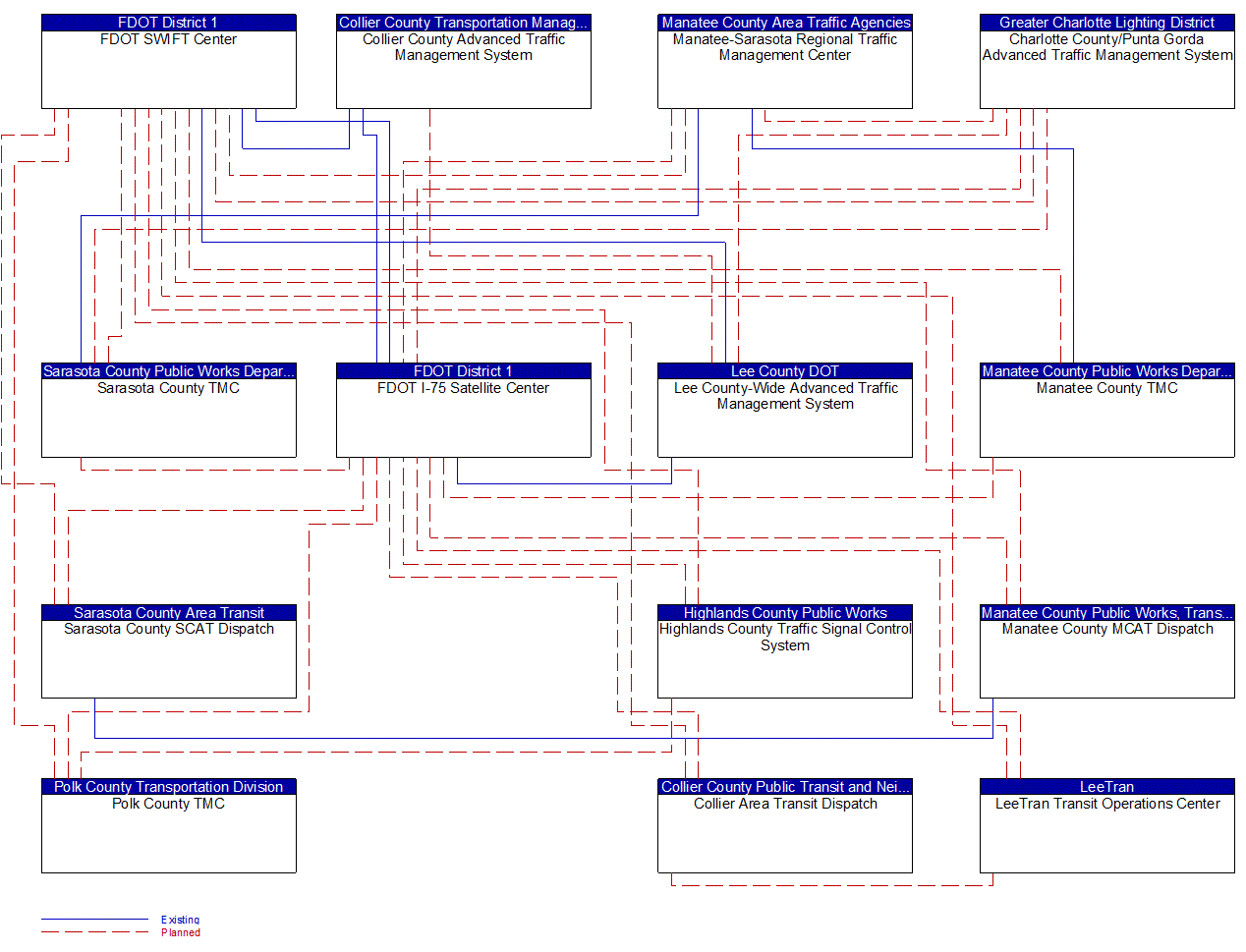 Service Graphic: Integrated Decision Support and Demand Management (FDOT District 1 Integrated Corridor Management 2 of 2)