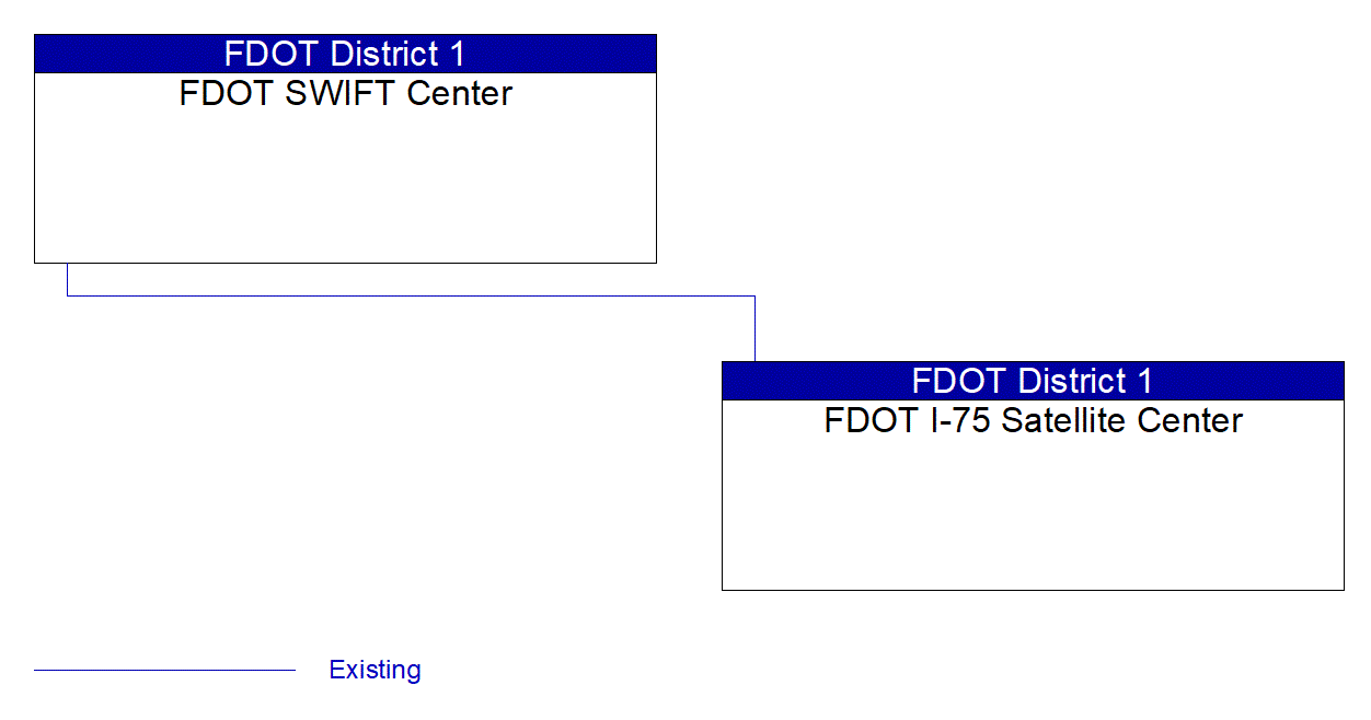 Service Graphic: Integrated Decision Support and Demand Management (FDOT Express Lanes)