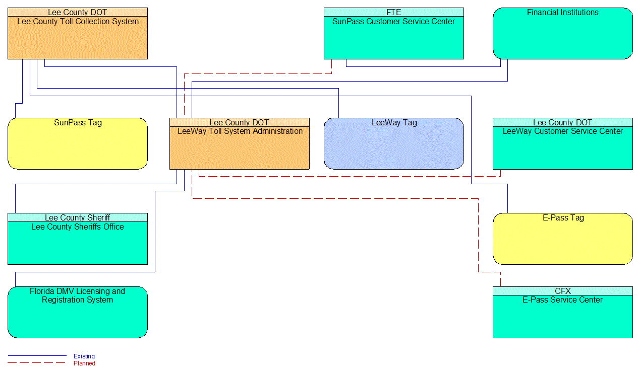 Service Graphic: Electronic Toll Collection (LeeWay Toll Collection System)