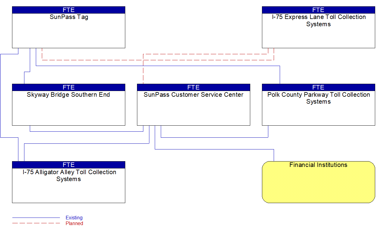 Service Graphic: Electronic Toll Collection (I-75, Polk Parkway, and Skyway Bridge South)