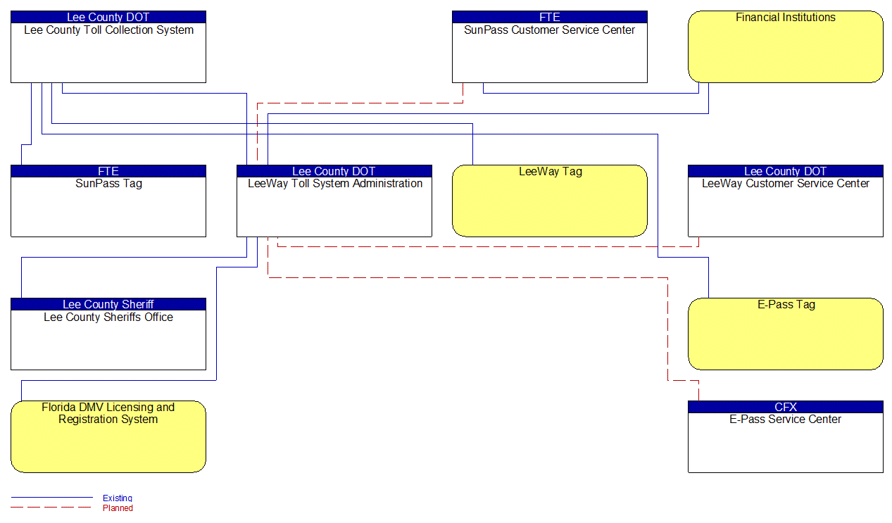 Service Graphic: Electronic Toll Collection (LeeWay Toll Collection System)