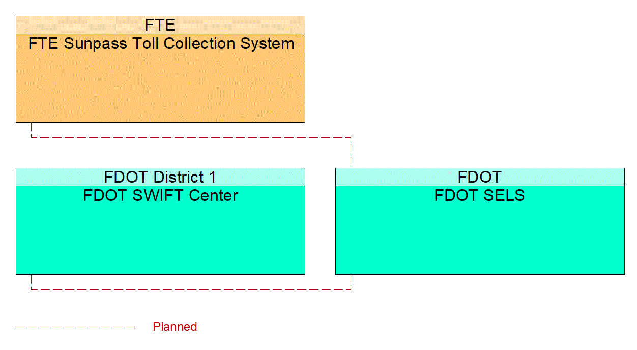 Service Graphic: Electronic Toll Collection (FDOT SELS)