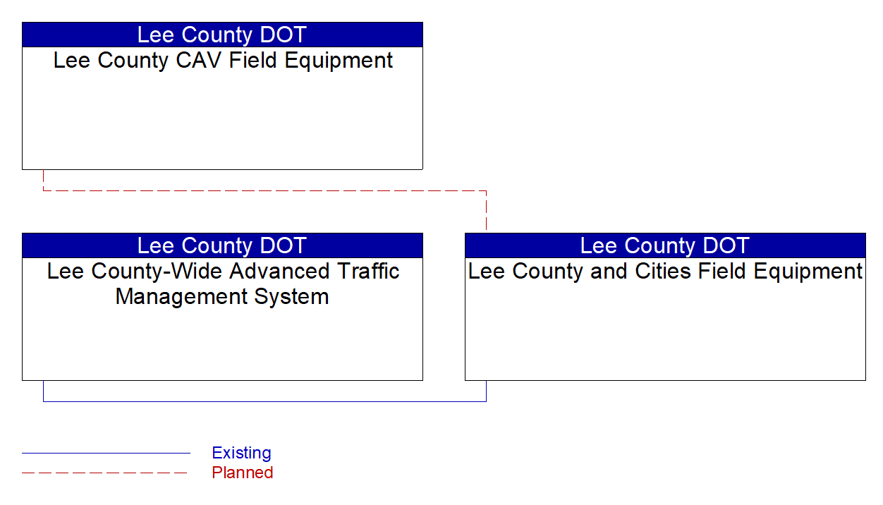 Service Graphic: Dynamic Roadway Warning (US-41 FRAME)