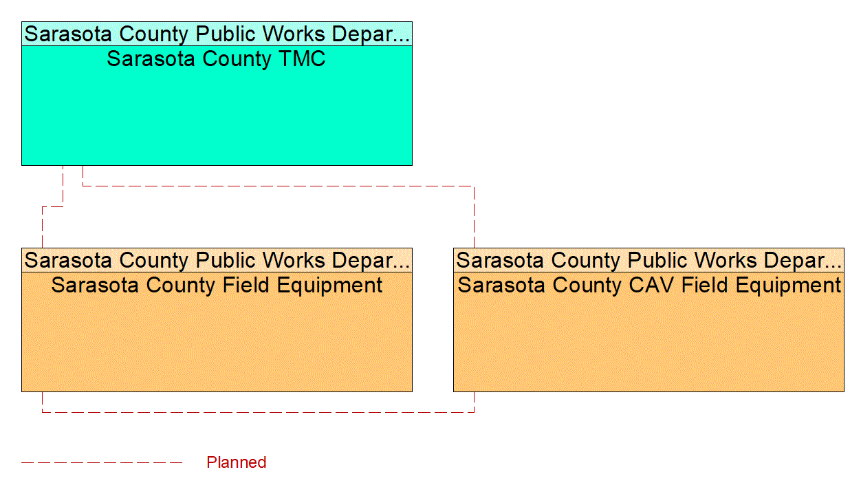 Service Graphic: Dynamic Roadway Warning (FDOT District 1 Sarasota County Connected Vehicle)