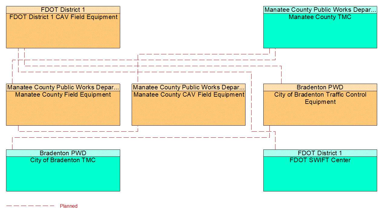 Service Graphic: Dynamic Roadway Warning (FDOT District 1 Manatee County Connected Vehicle)