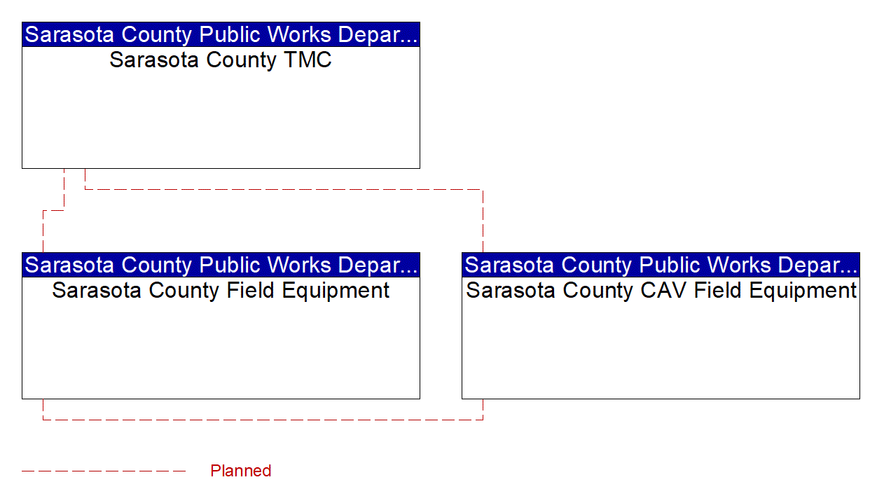 Service Graphic: Dynamic Roadway Warning (FDOT District 1 Sarasota County Connected Vehicle)