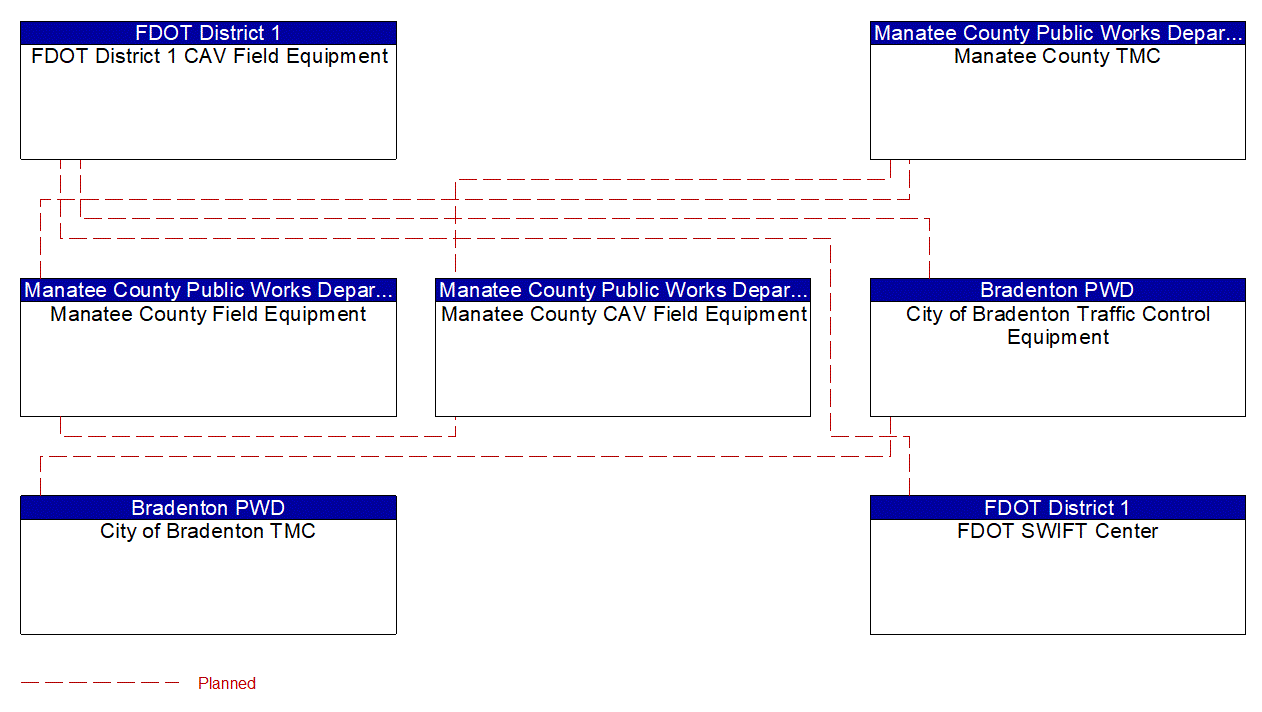 Service Graphic: Dynamic Roadway Warning (FDOT District 1 Manatee County Connected Vehicle)