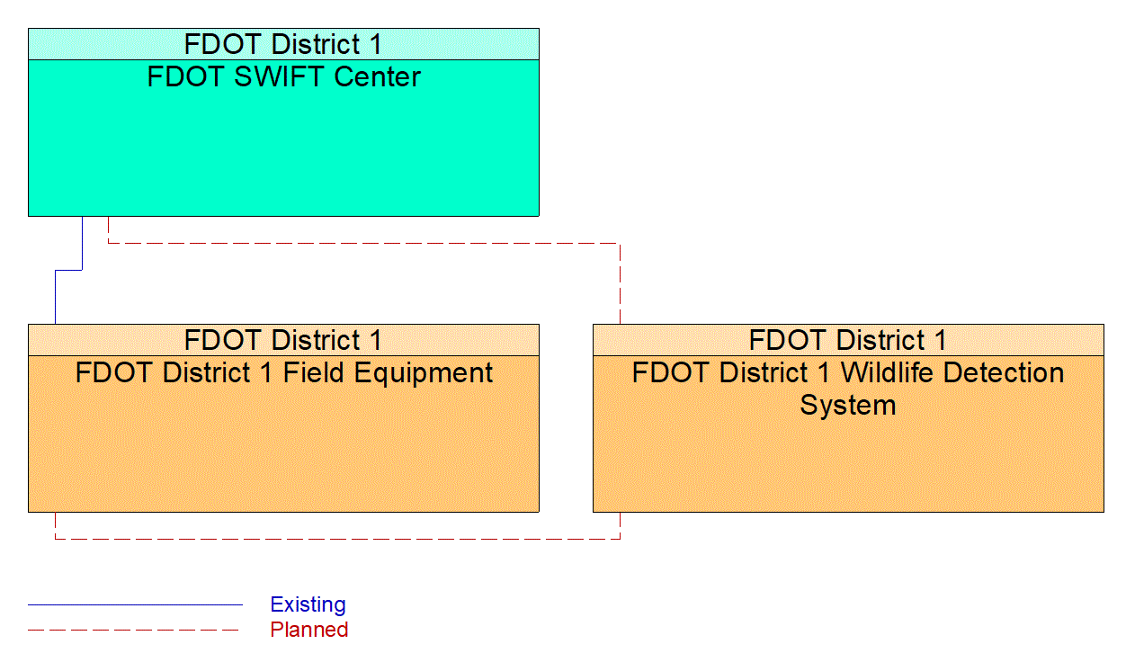 Service Graphic: Dynamic Roadway Warning (FDOT D1 Wildlife Detection and Warning)