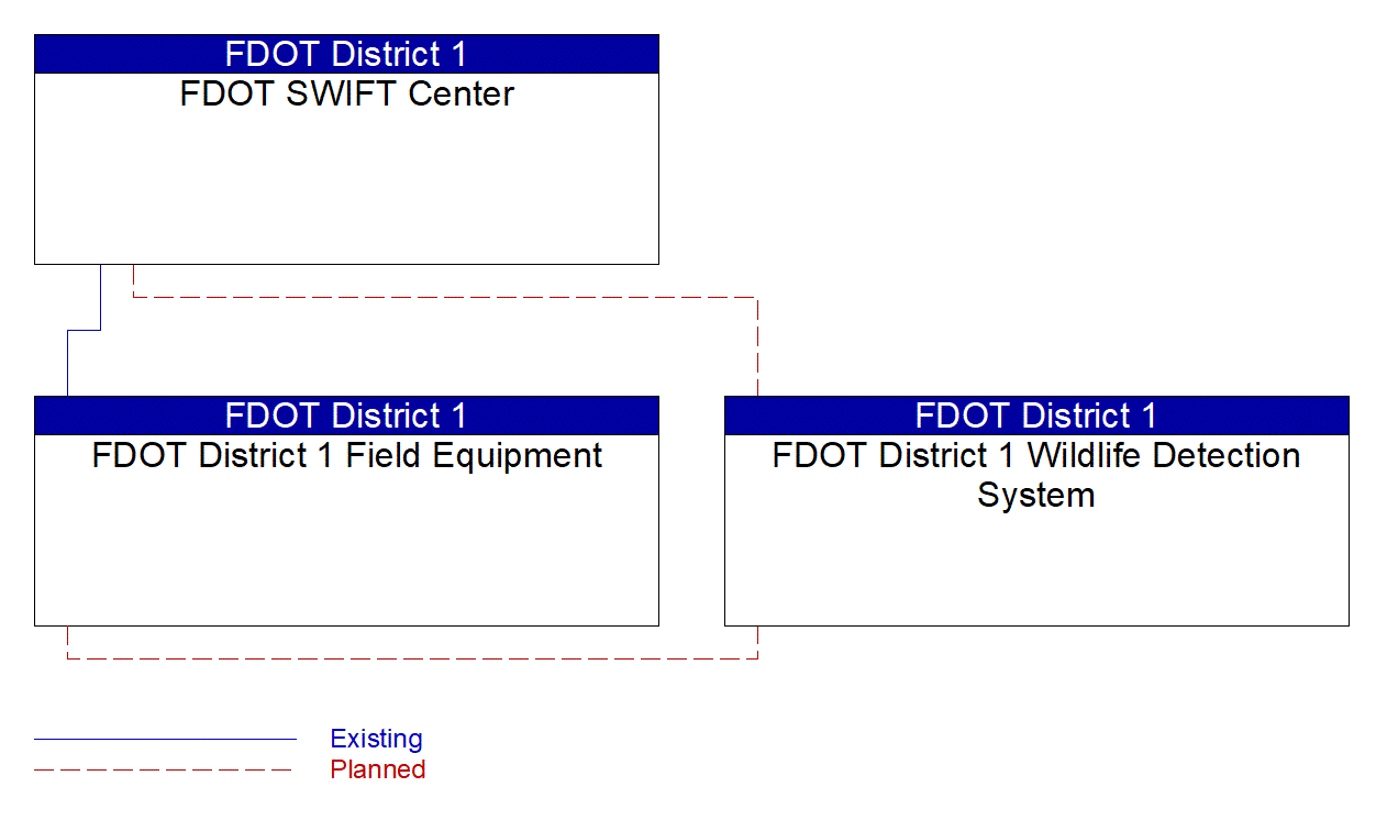 Service Graphic: Dynamic Roadway Warning (FDOT D1 Wildlife Detection and Warning)