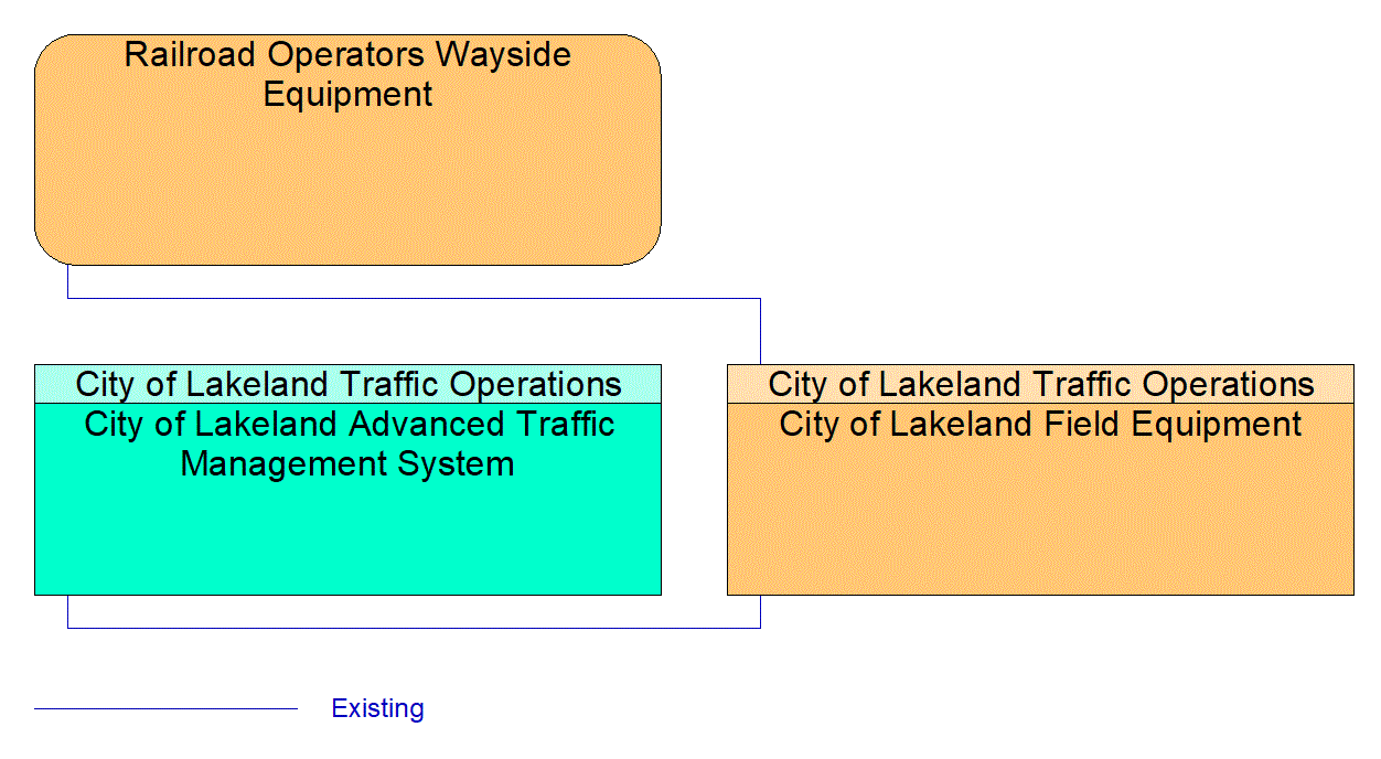 Service Graphic: Advanced Railroad Grade Crossing (City of Lakeland )