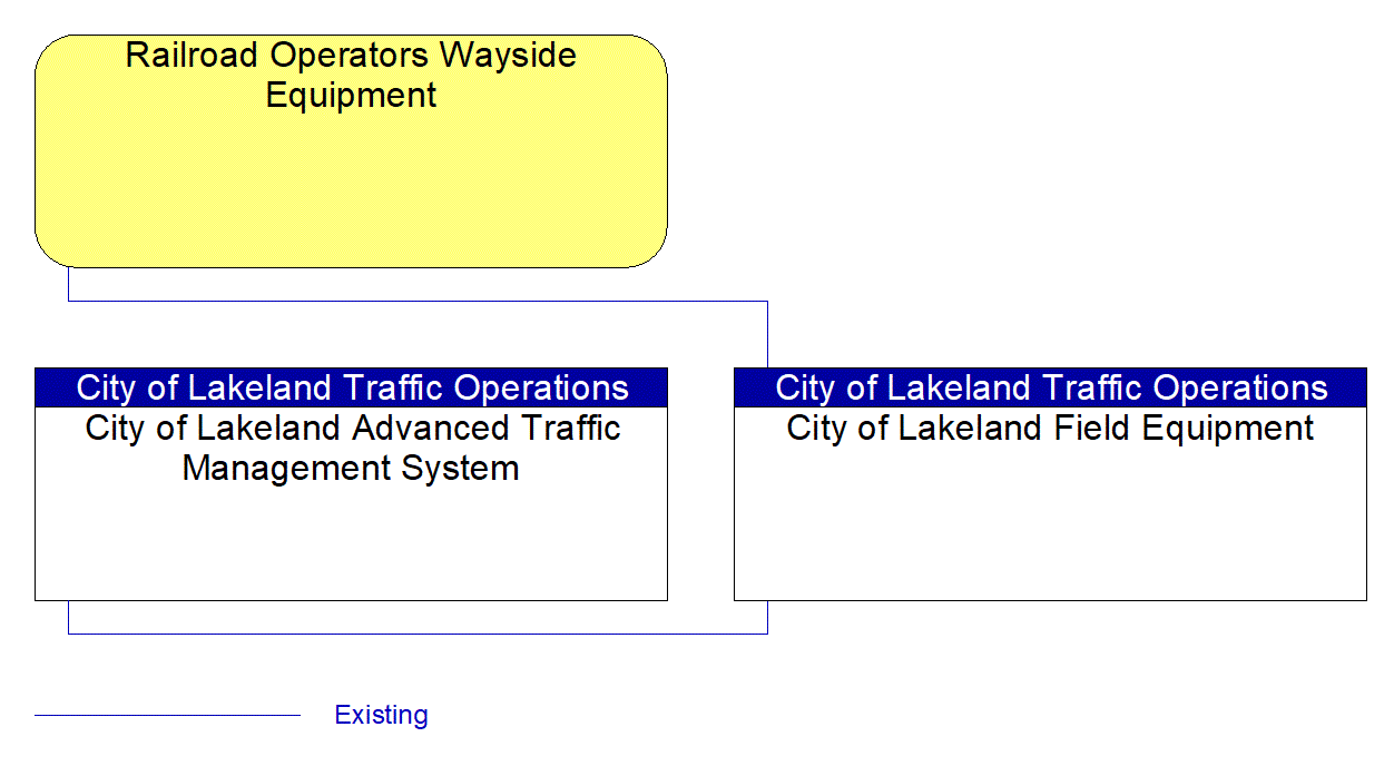 Service Graphic: Advanced Railroad Grade Crossing (City of Lakeland )