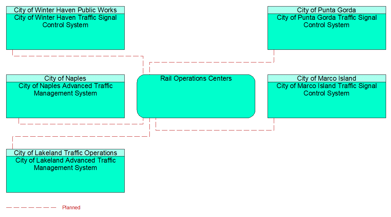 Service Graphic: Railroad Operations Coordination (Local and Municipal)