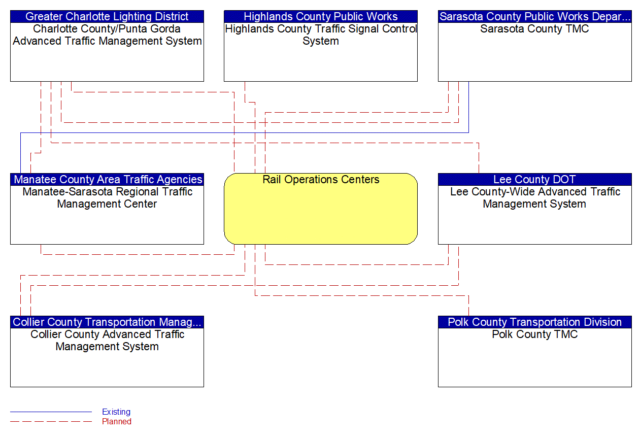 Service Graphic: Railroad Operations Coordination (Counties)