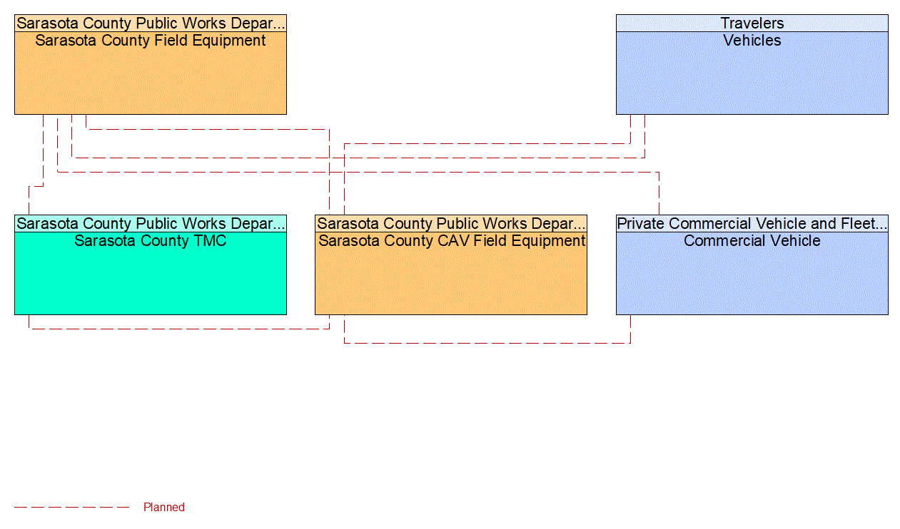 Service Graphic: Speed Warning and Enforcement (FDOT District 1 Sarasota County Connected Vehicle)