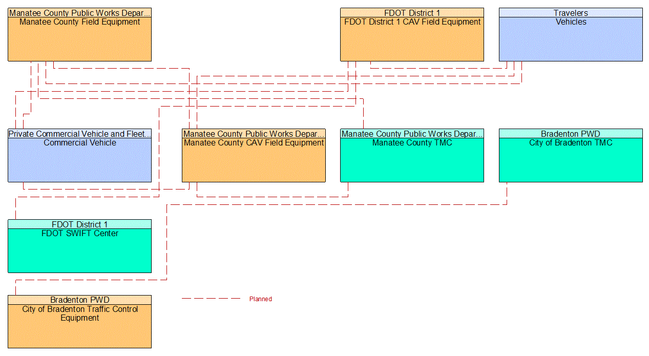 Service Graphic: Speed Warning and Enforcement (FDOT District 1 Manatee County Connected Vehicle)