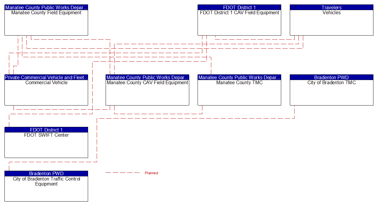 Service Graphic: Speed Warning and Enforcement (FDOT District 1 Manatee County Connected Vehicle)