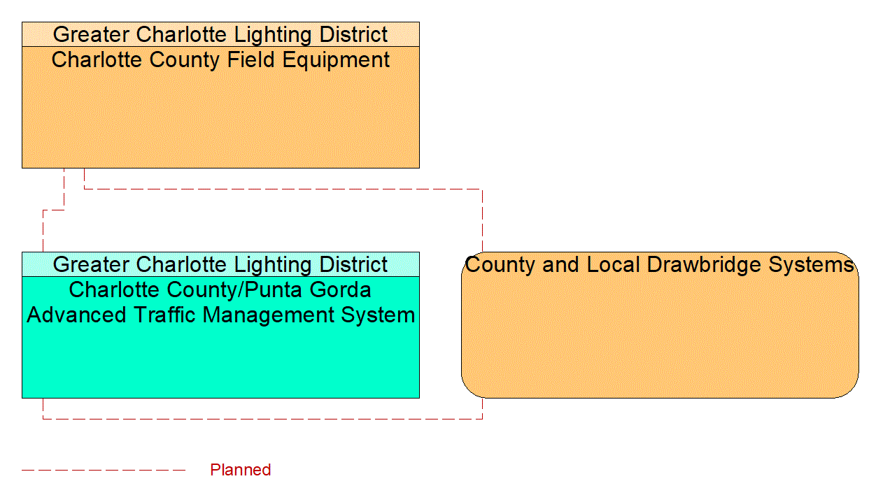 Service Graphic: Drawbridge Management (Charlotte County Operated Draw Bridges)