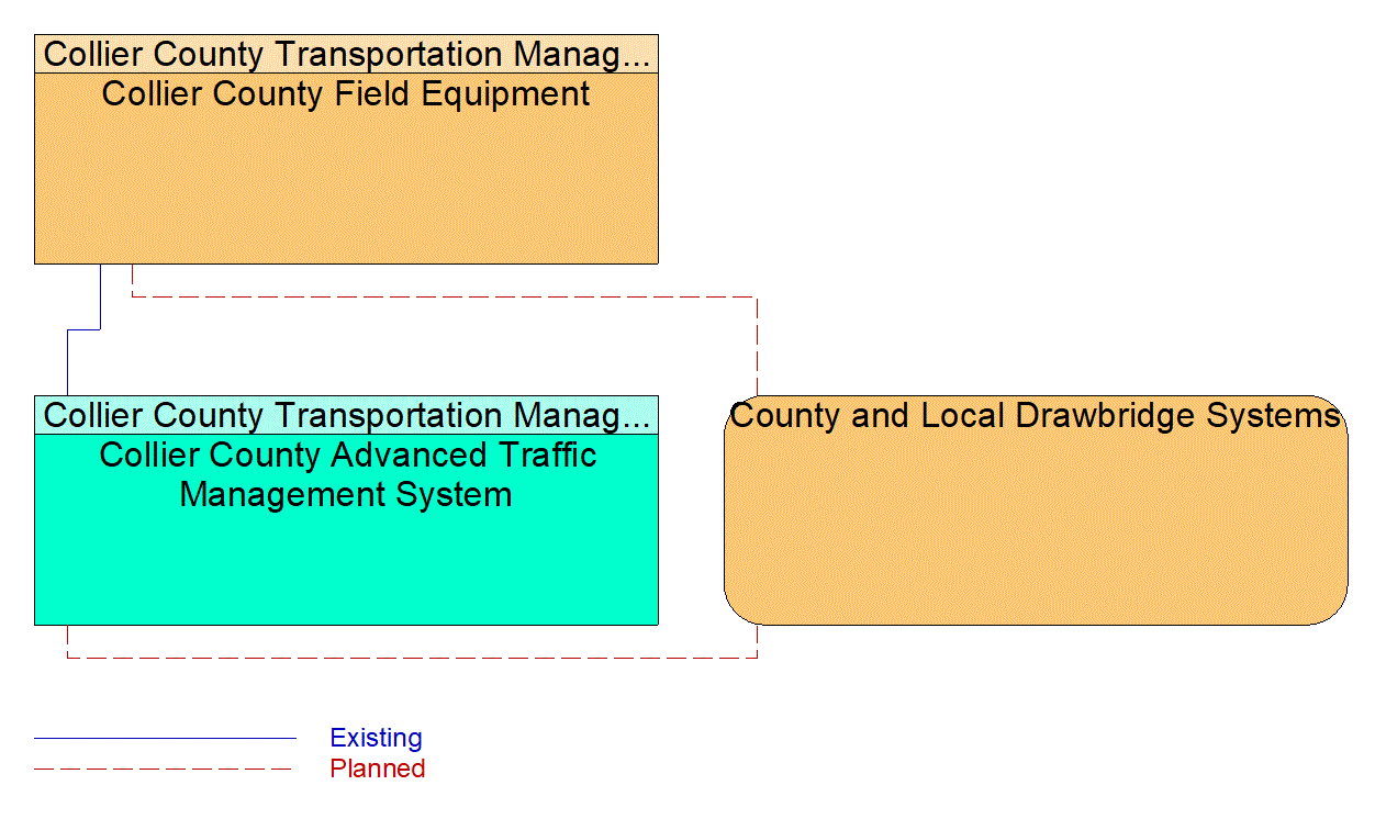 Service Graphic: Drawbridge Management (Collier County Operated Draw Bridges)