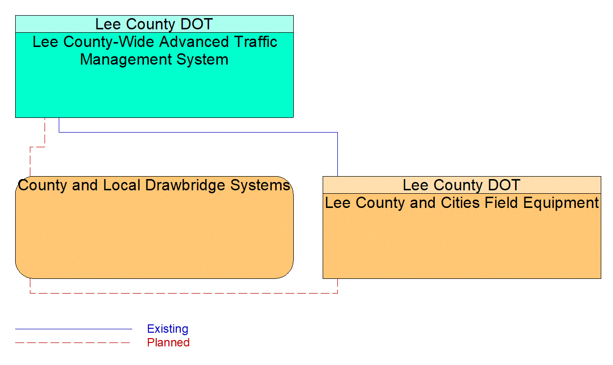 Service Graphic: Drawbridge Management (Lee County Operated Draw Bridges)