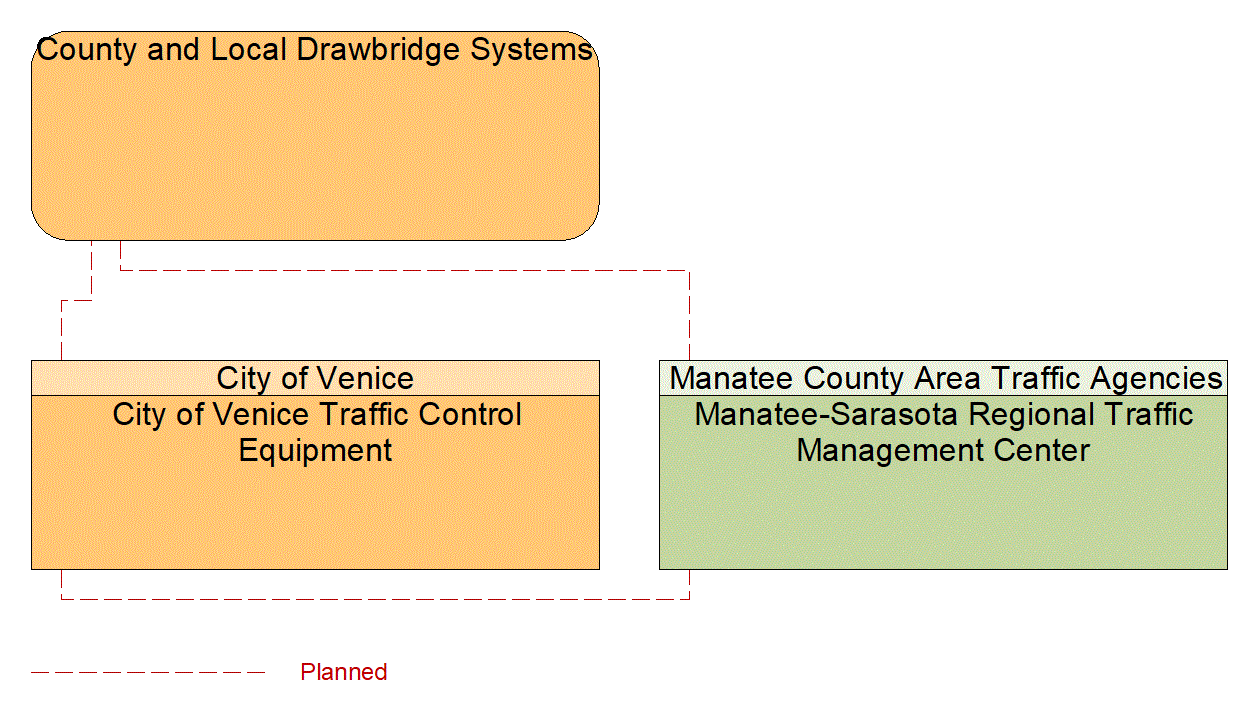 Service Graphic: Drawbridge Management (City of Venice Operated Draw Bridges)