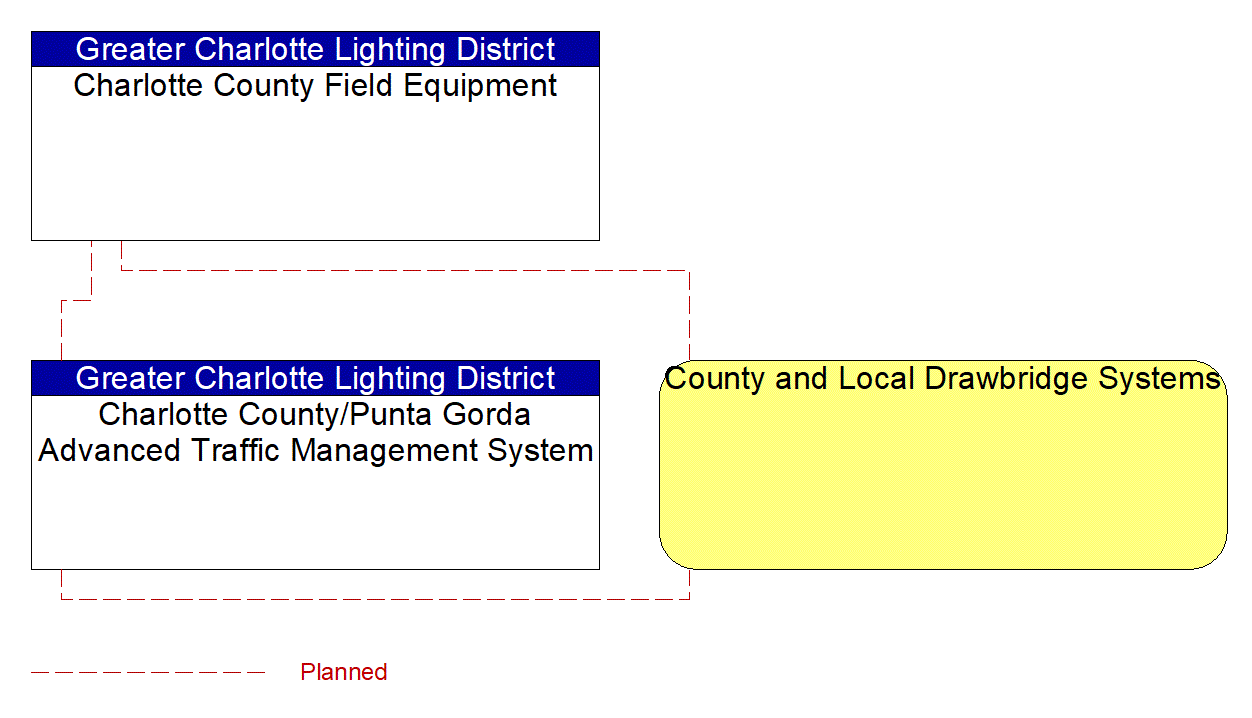 Service Graphic: Drawbridge Management (Charlotte County Operated Draw Bridges)