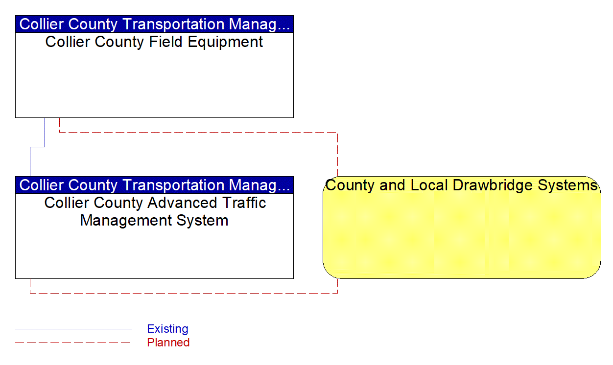 Service Graphic: Drawbridge Management (Collier County Operated Draw Bridges)