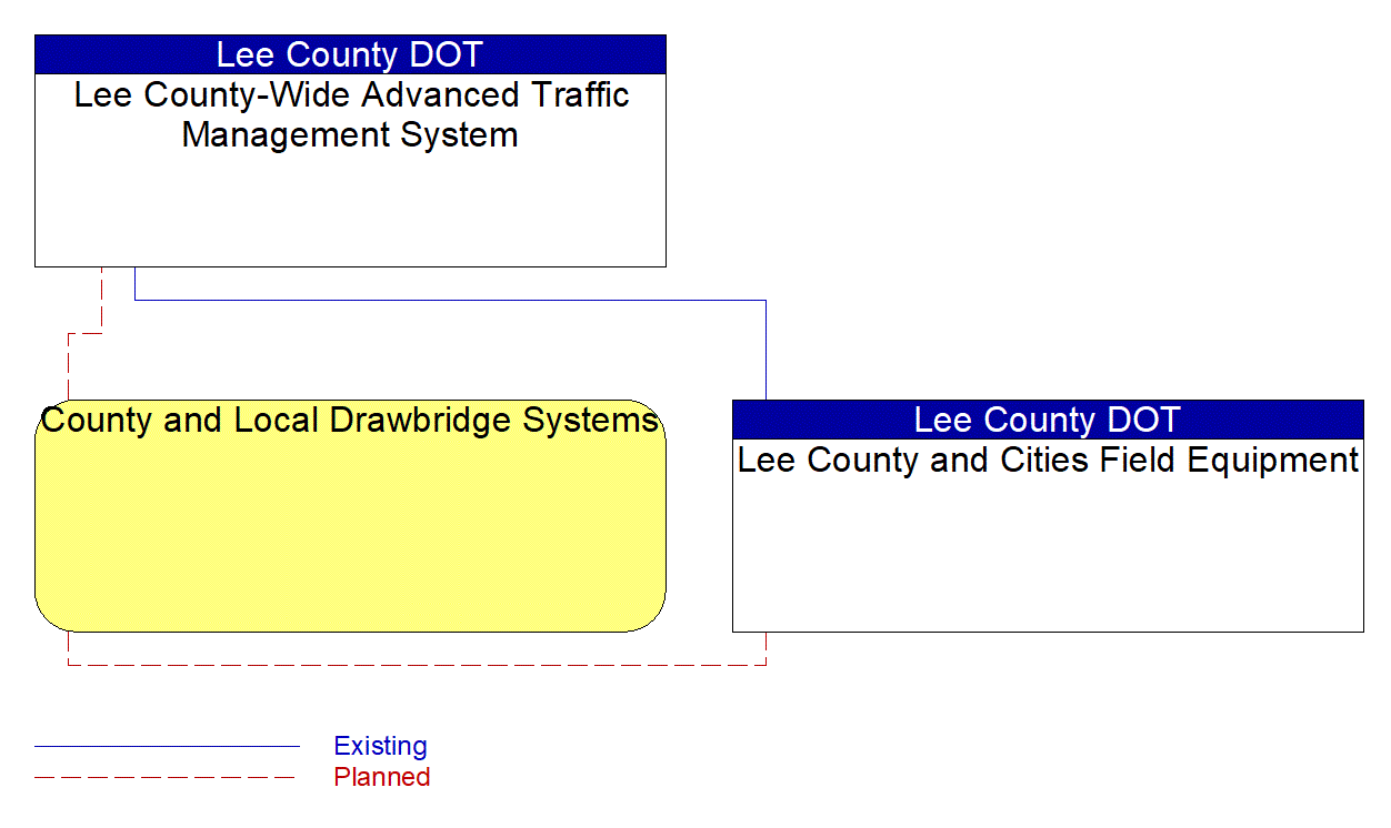 Service Graphic: Drawbridge Management (Lee County Operated Draw Bridges)