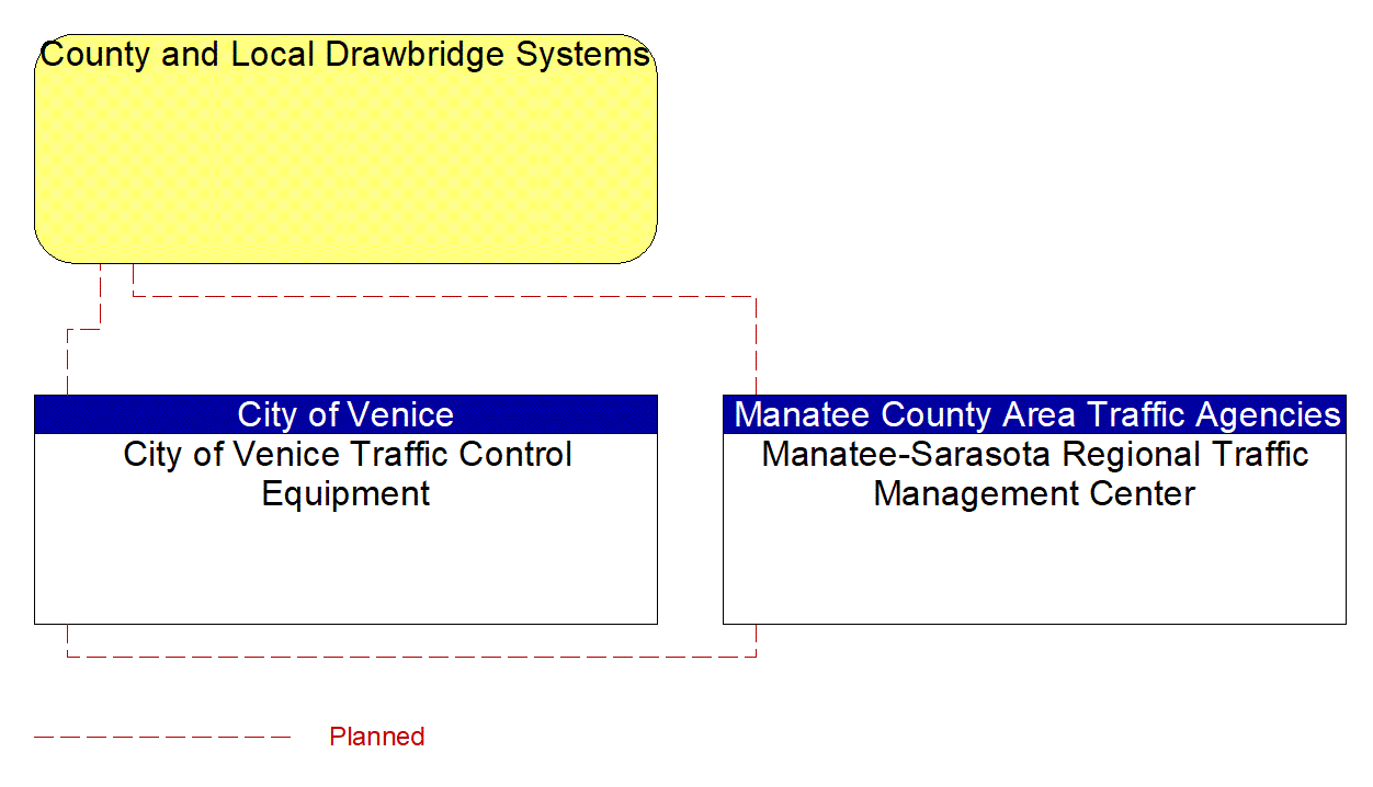 Service Graphic: Drawbridge Management (City of Venice Operated Draw Bridges)